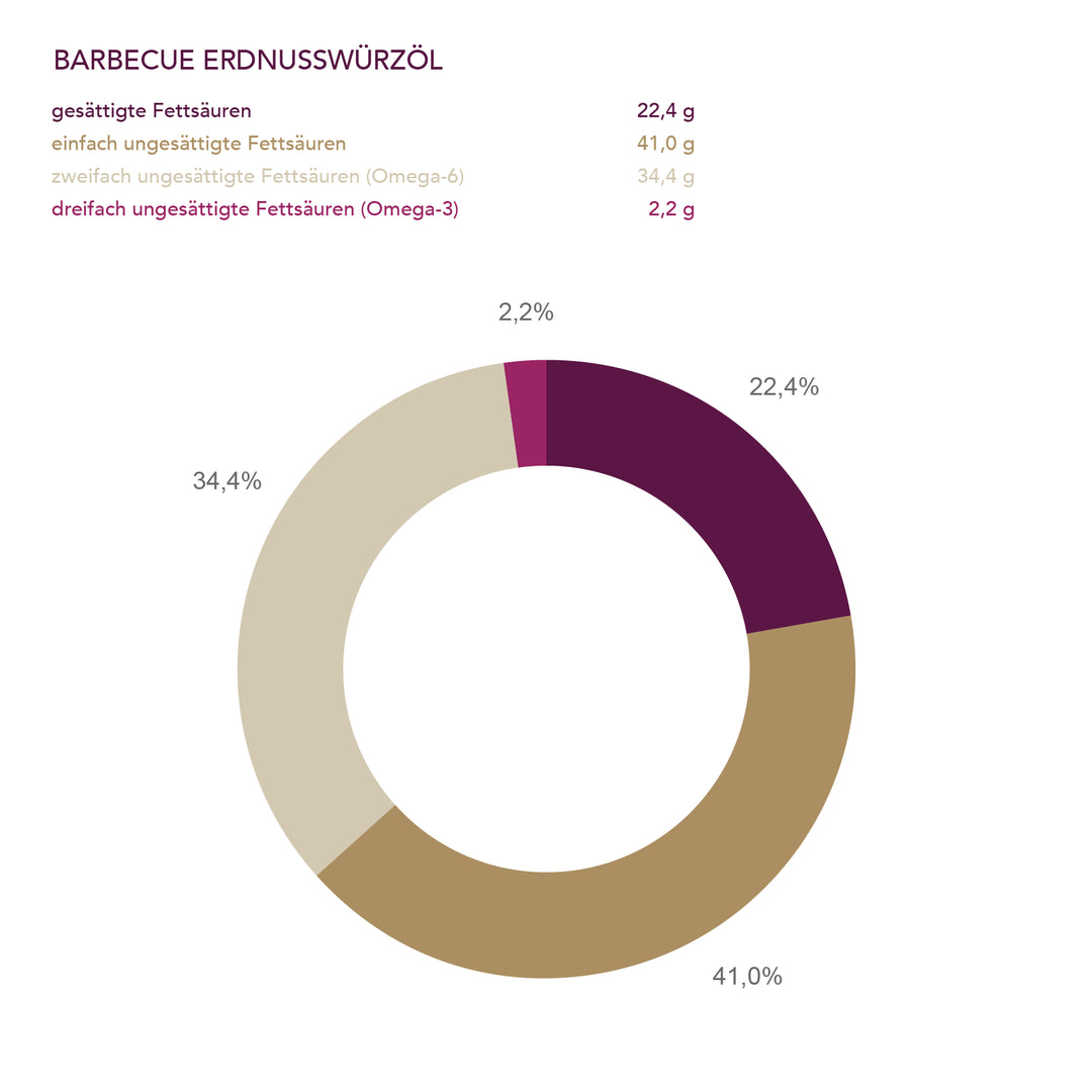 Barbecue Erdnusswürzöl der Ölmühle Solling I www.bio-vivo.ch