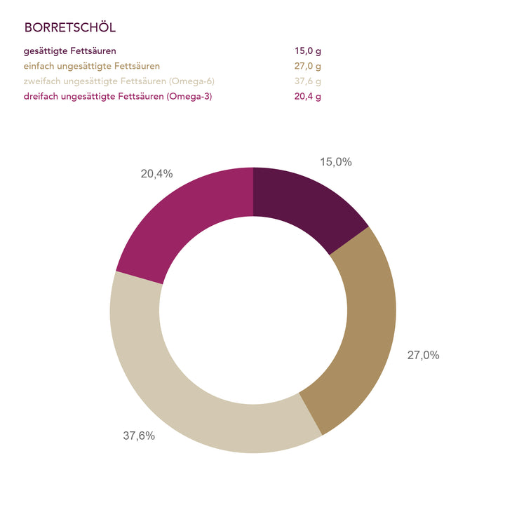 Reines Bio Borretschöl der Ölmühle Solling I www.bio-vivo.ch