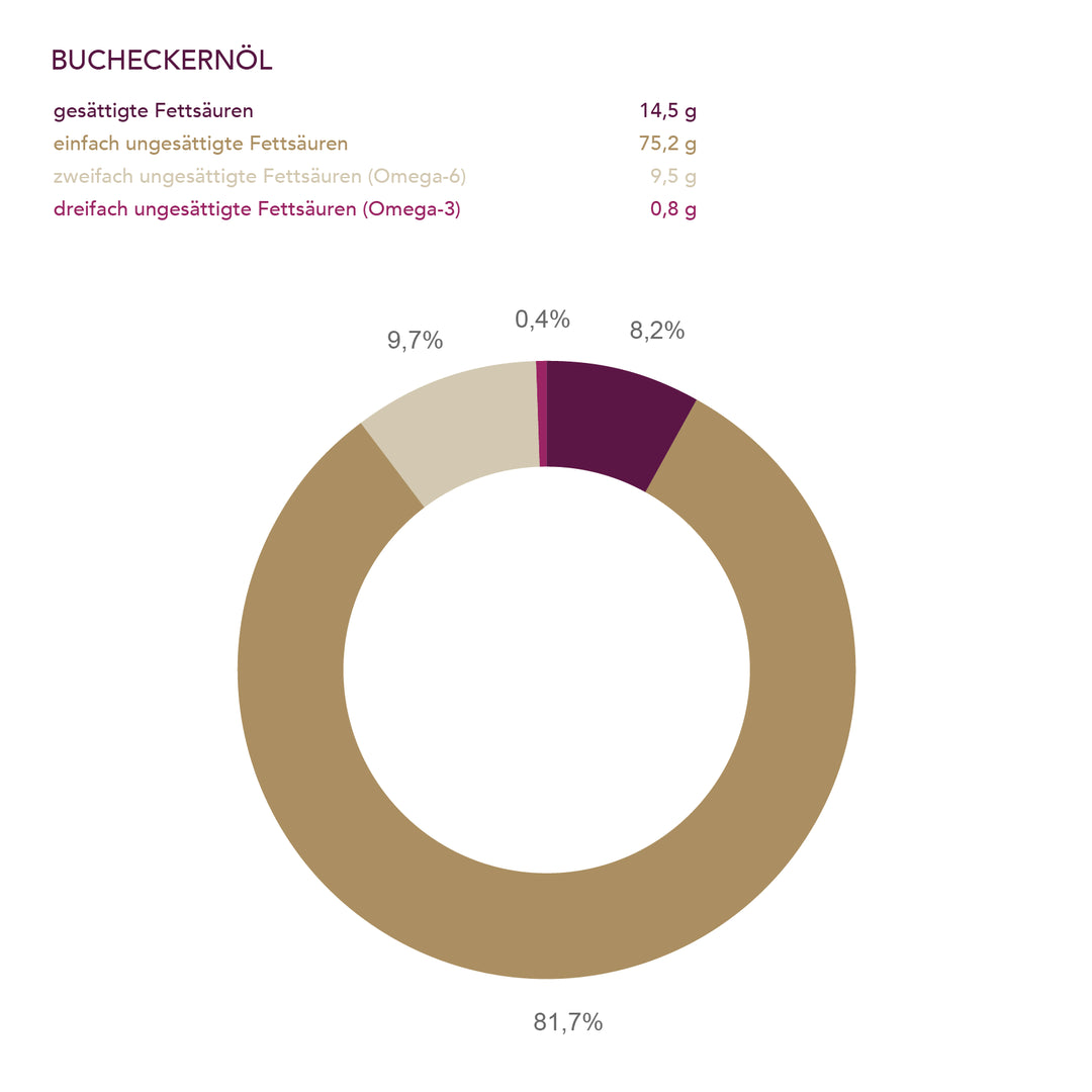 Buchennussöl der Ölmühle Solling I www.bio-vivo.ch