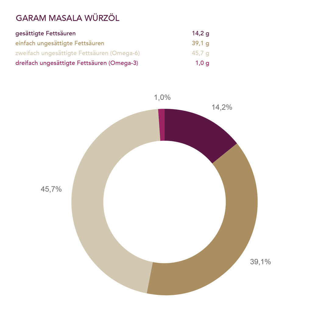 Garam Masala Sesamwürzöl der Ölmühle Solling I www.bio-vivo