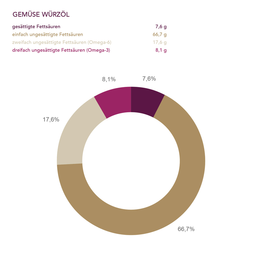 Gemüse Rapswürzöl der Ölmühle Solling I www.bio-vivo.ch
