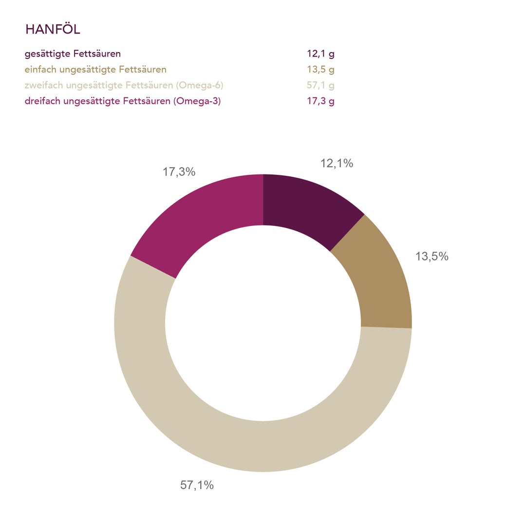 Hanföl der Ölmühle Solling I www.bio-vivo.ch