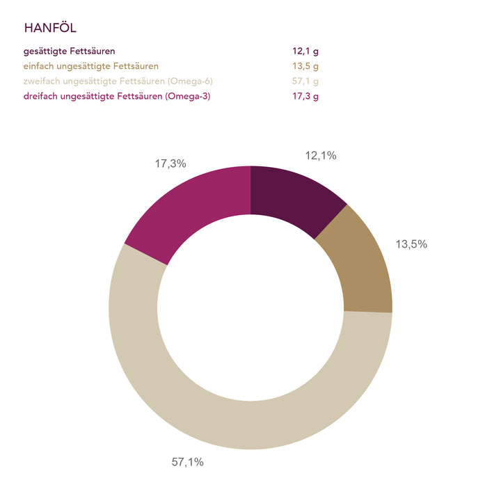Hanföl der Ölmühle Solling I www.bio-vivo.ch