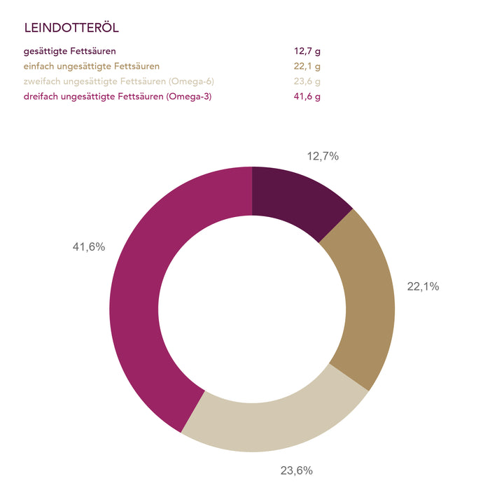 Biologisches Leindotteröl der Ölmühle Solling I www.bio-vivo.ch