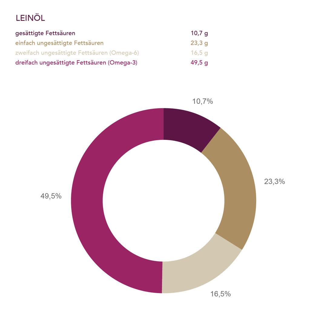 Biologisches Leinöl der Ölmühle Solling I www.bio-vivo.ch