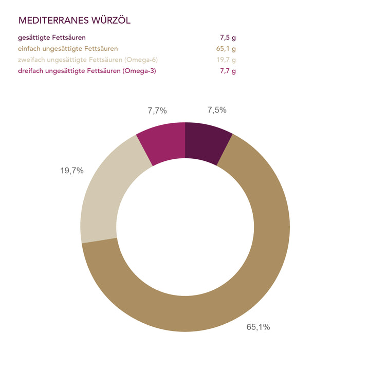 Mediterranes Bio-Rapswürzöl der Ölmühle Solling - www.bio-vivo.ch