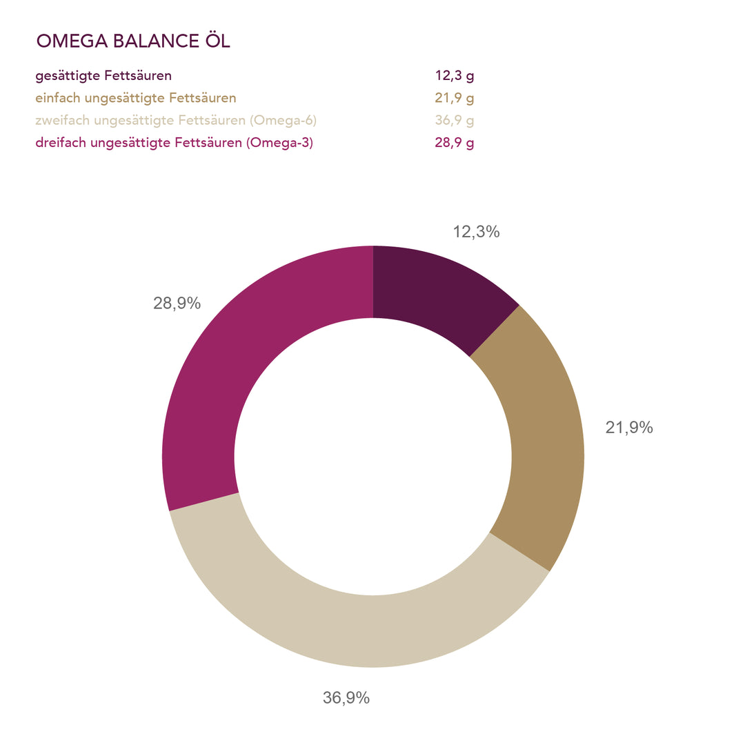 Omega Balance Öl der Ölmühle Solling I www.bio-vivo.ch
