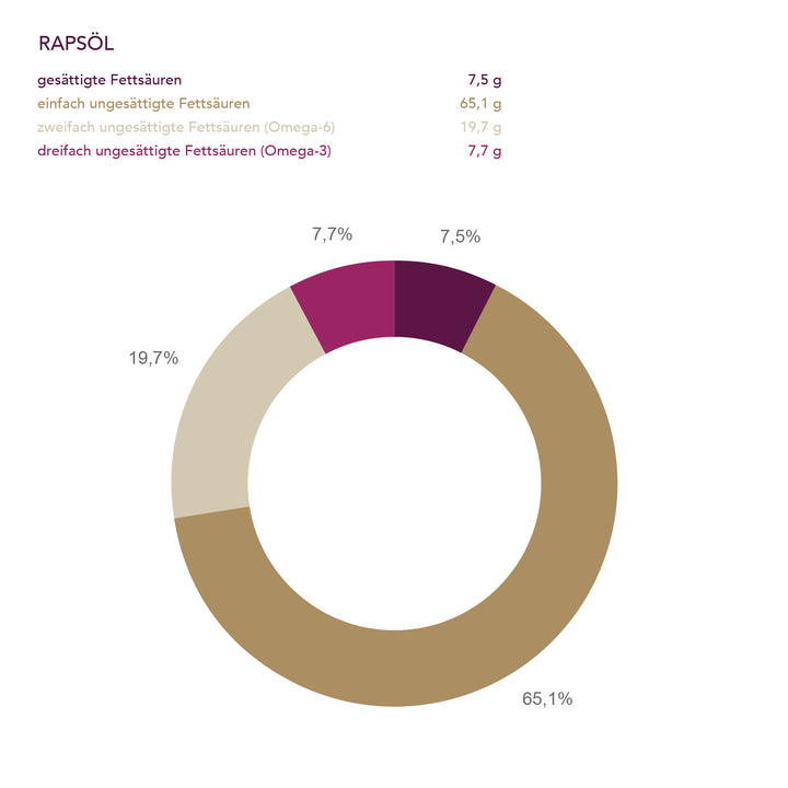 Biologisches Rapsöl der Ölmühle Solling I www.bio-vivo.ch