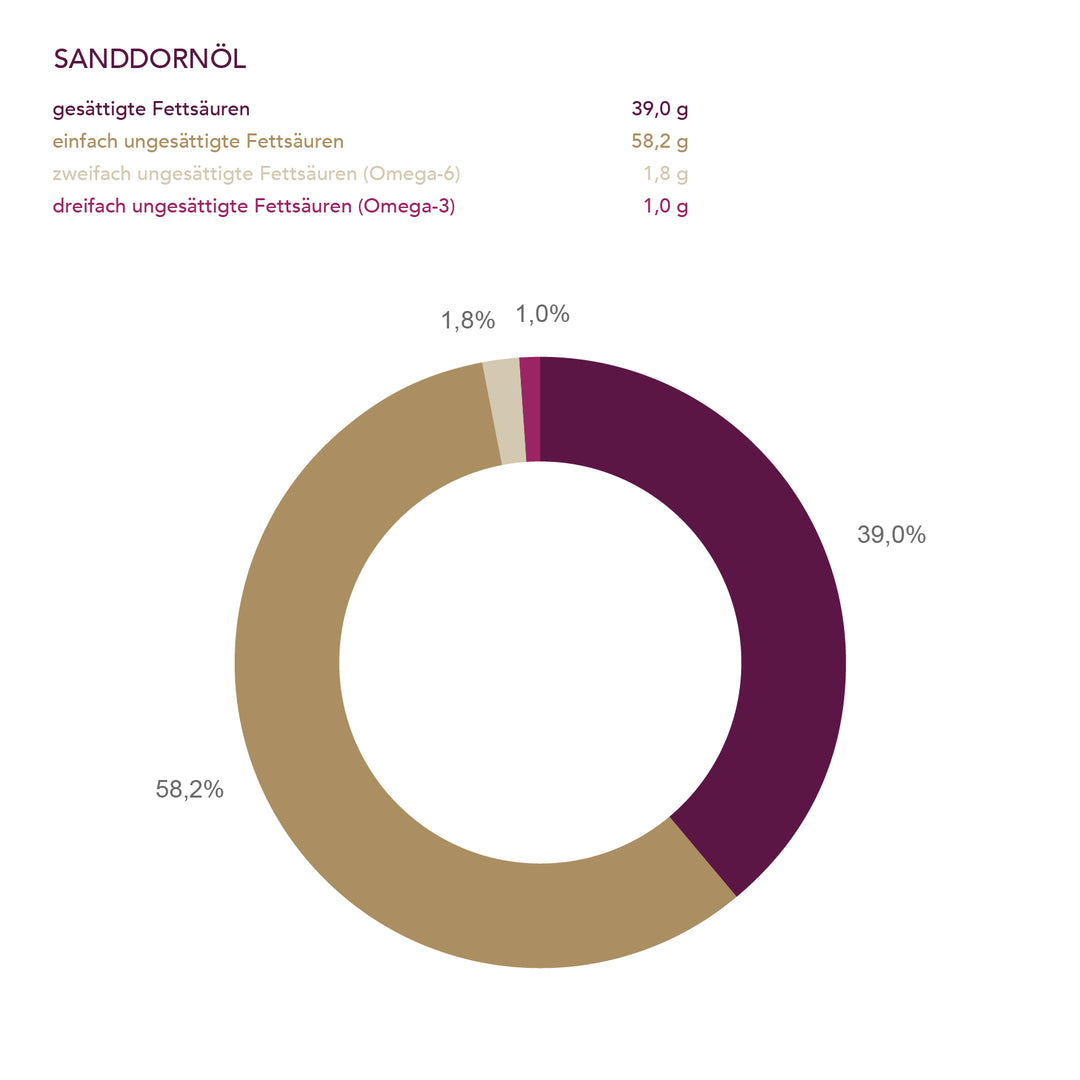 Sanddornöl der Ölmühle Solling I www.bio-vivo.ch