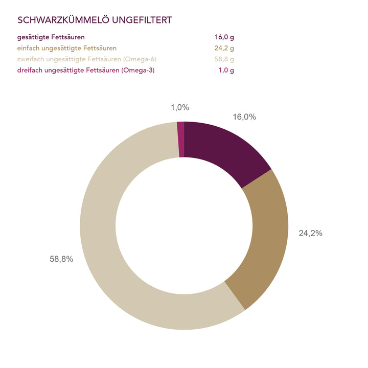 Ägyptisches Schwarzkümmelöl ungefiltert der Ölmühle Solling I www.bio-vivo.ch