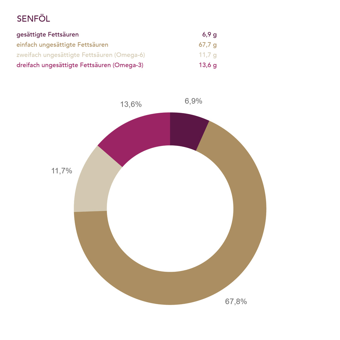 Reines biologisches Senföl der Ölmühle Solling I www.bio-vivo.ch