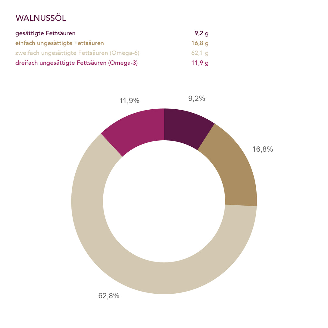 Baumnussöl nativ - www.bio-vivo.ch