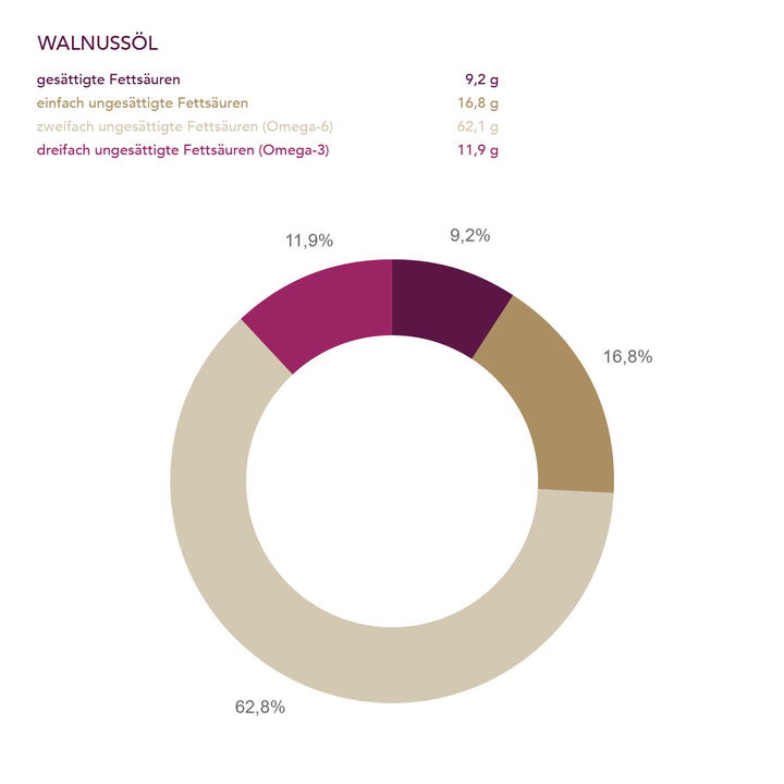 Baumnussöl nativ - www.bio-vivo.ch
